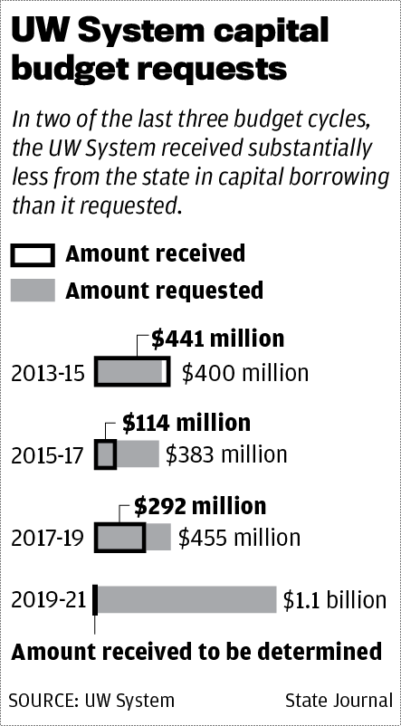 UW System capital budget requests